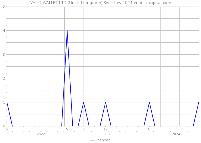 VALID WALLET LTD (United Kingdom) Searches 2024 