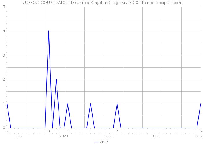 LUDFORD COURT RMC LTD (United Kingdom) Page visits 2024 