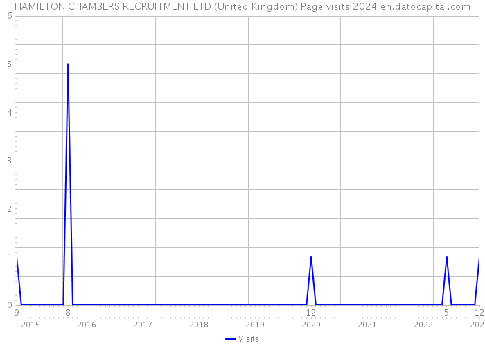 HAMILTON CHAMBERS RECRUITMENT LTD (United Kingdom) Page visits 2024 