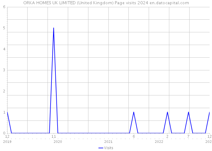ORKA HOMES UK LIMITED (United Kingdom) Page visits 2024 