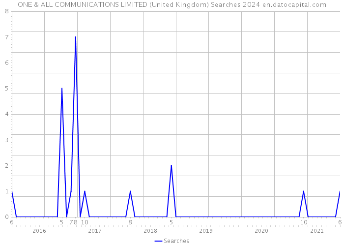 ONE & ALL COMMUNICATIONS LIMITED (United Kingdom) Searches 2024 