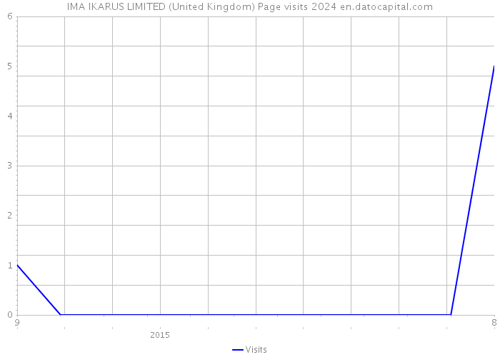 IMA IKARUS LIMITED (United Kingdom) Page visits 2024 
