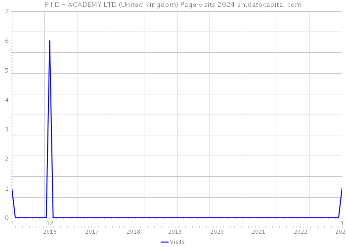 P I D - ACADEMY LTD (United Kingdom) Page visits 2024 