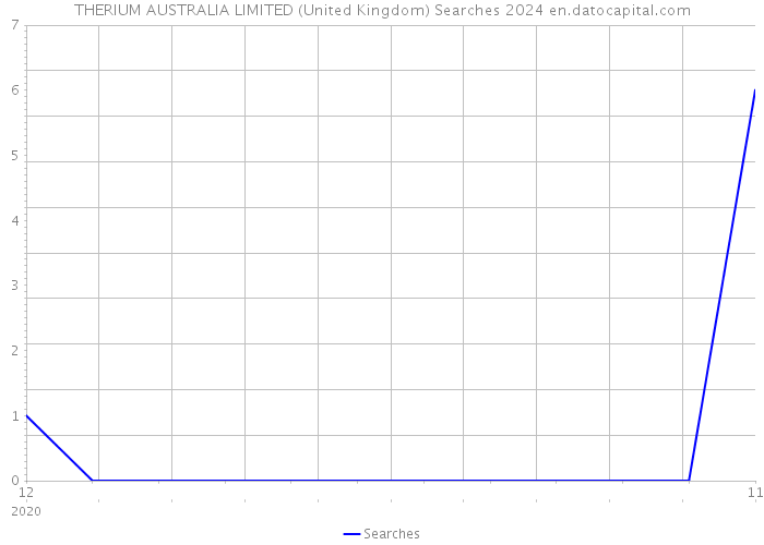 THERIUM AUSTRALIA LIMITED (United Kingdom) Searches 2024 