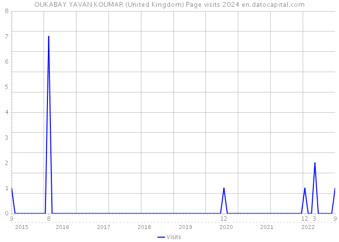 OUKABAY YAVAN KOUMAR (United Kingdom) Page visits 2024 
