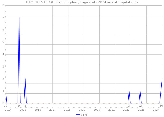 DTM SKIPS LTD (United Kingdom) Page visits 2024 