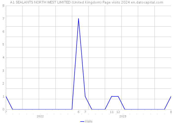 A1 SEALANTS NORTH WEST LIMITED (United Kingdom) Page visits 2024 