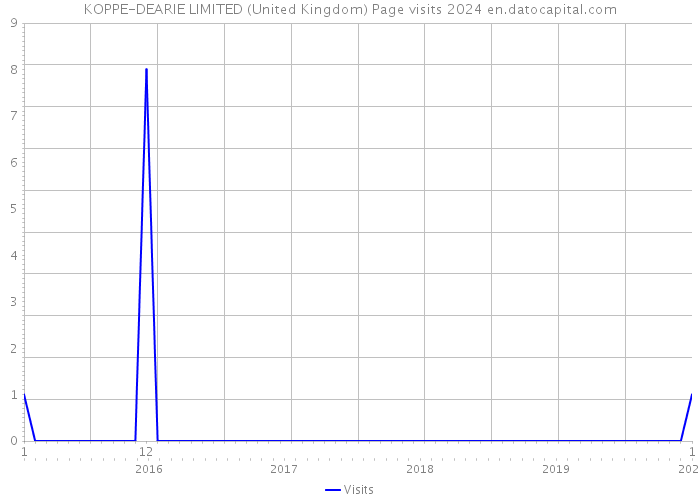 KOPPE-DEARIE LIMITED (United Kingdom) Page visits 2024 