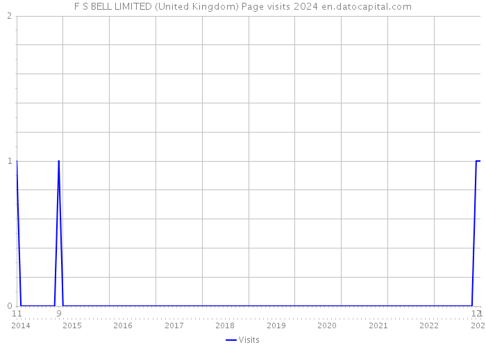 F S BELL LIMITED (United Kingdom) Page visits 2024 