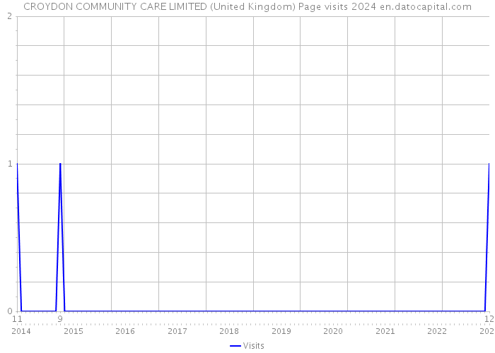 CROYDON COMMUNITY CARE LIMITED (United Kingdom) Page visits 2024 