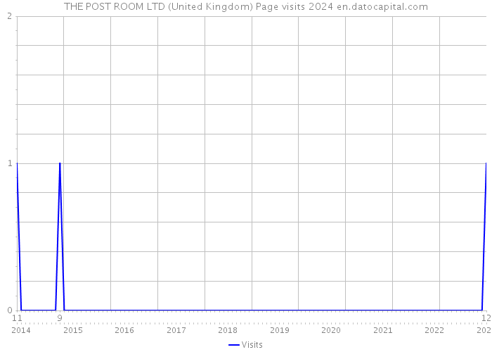 THE POST ROOM LTD (United Kingdom) Page visits 2024 