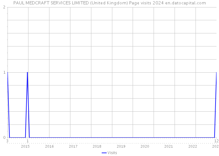 PAUL MEDCRAFT SERVICES LIMITED (United Kingdom) Page visits 2024 