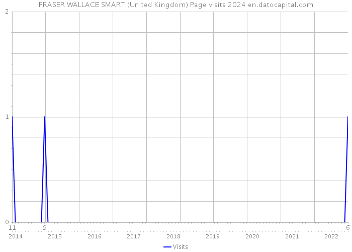 FRASER WALLACE SMART (United Kingdom) Page visits 2024 