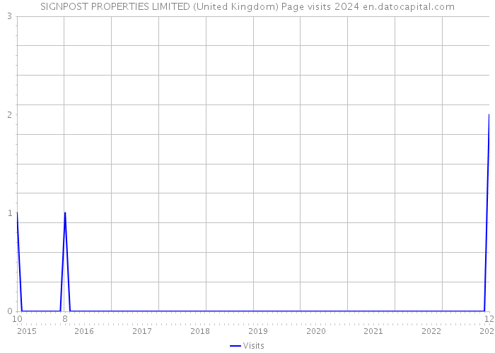 SIGNPOST PROPERTIES LIMITED (United Kingdom) Page visits 2024 