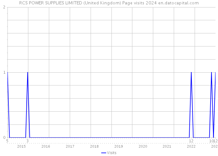 RCS POWER SUPPLIES LIMITED (United Kingdom) Page visits 2024 