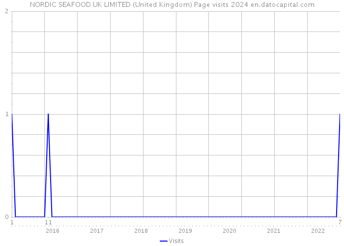 NORDIC SEAFOOD UK LIMITED (United Kingdom) Page visits 2024 