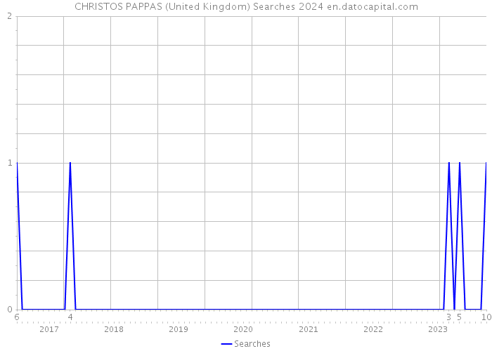 CHRISTOS PAPPAS (United Kingdom) Searches 2024 