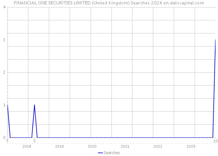 FINANCIAL ONE SECURITIES LIMITED (United Kingdom) Searches 2024 