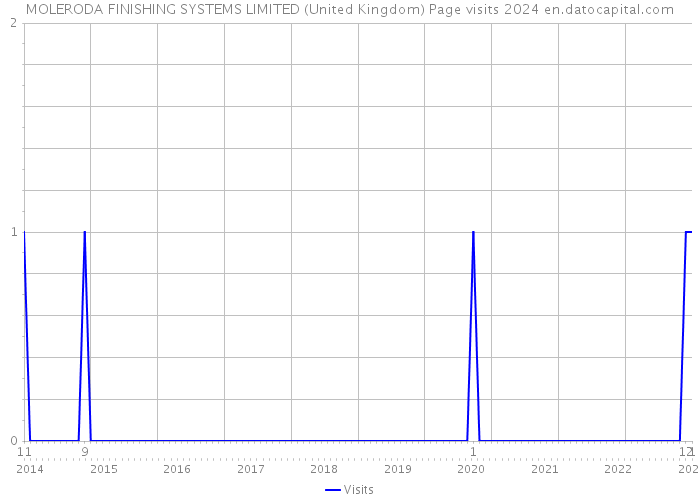 MOLERODA FINISHING SYSTEMS LIMITED (United Kingdom) Page visits 2024 