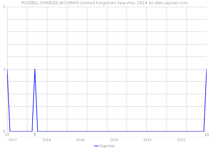 RUSSELL CHARLES JACKMAN (United Kingdom) Searches 2024 