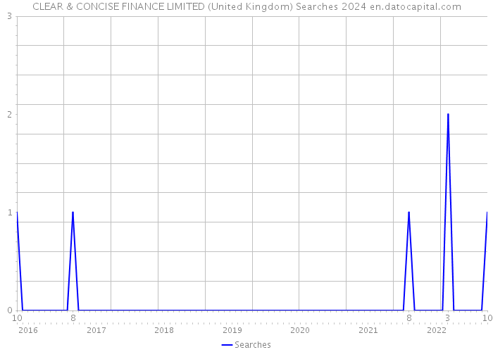 CLEAR & CONCISE FINANCE LIMITED (United Kingdom) Searches 2024 