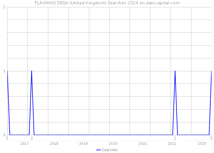 FLAVIANO DESA (United Kingdom) Searches 2024 