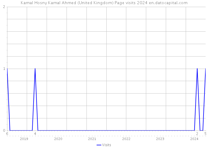 Kamal Hosny Kamal Ahmed (United Kingdom) Page visits 2024 