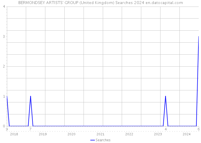 BERMONDSEY ARTISTS' GROUP (United Kingdom) Searches 2024 