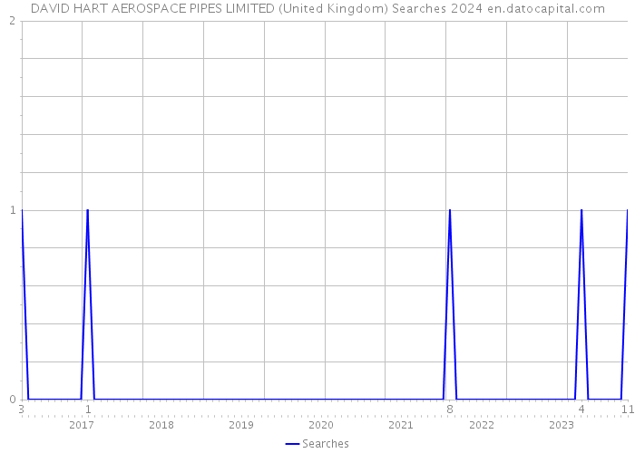 DAVID HART AEROSPACE PIPES LIMITED (United Kingdom) Searches 2024 