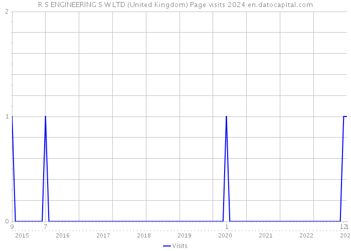 R S ENGINEERING S W LTD (United Kingdom) Page visits 2024 