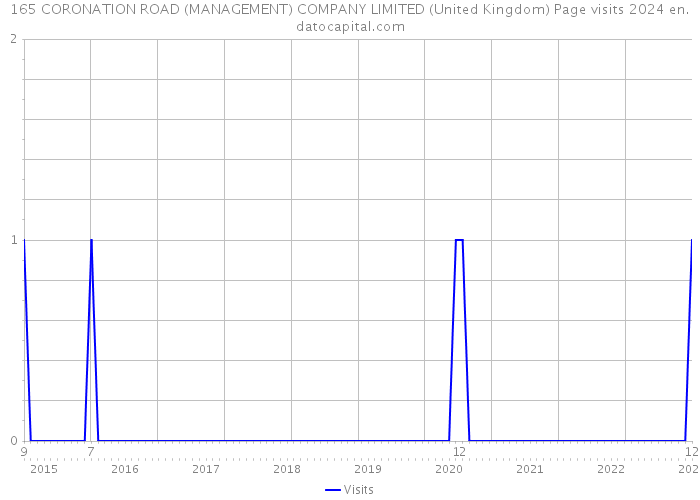 165 CORONATION ROAD (MANAGEMENT) COMPANY LIMITED (United Kingdom) Page visits 2024 