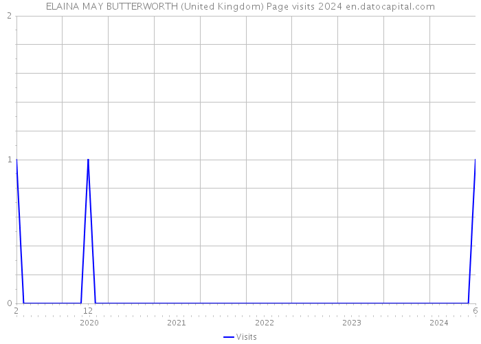 ELAINA MAY BUTTERWORTH (United Kingdom) Page visits 2024 