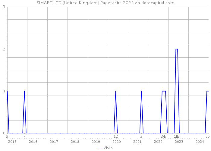 SIMART LTD (United Kingdom) Page visits 2024 