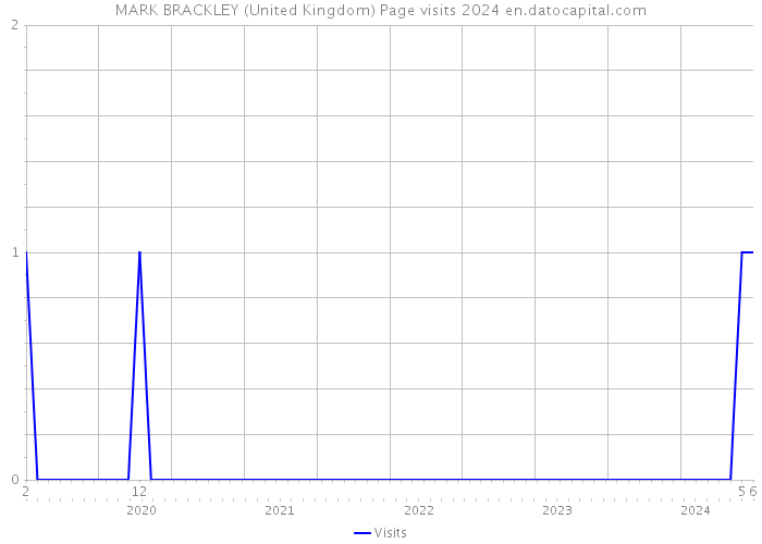 MARK BRACKLEY (United Kingdom) Page visits 2024 