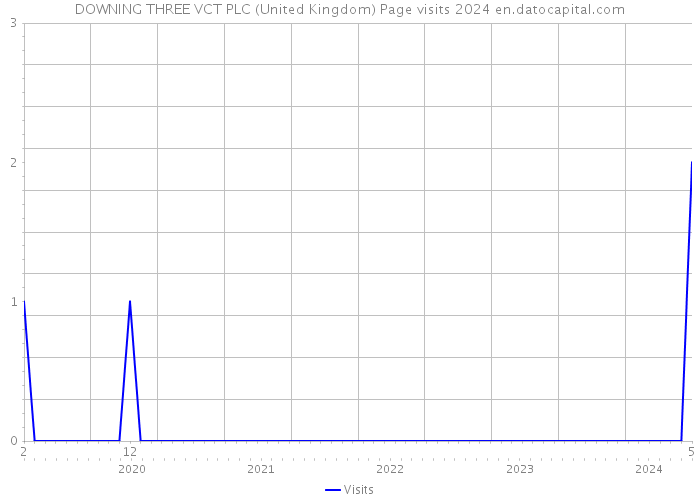DOWNING THREE VCT PLC (United Kingdom) Page visits 2024 