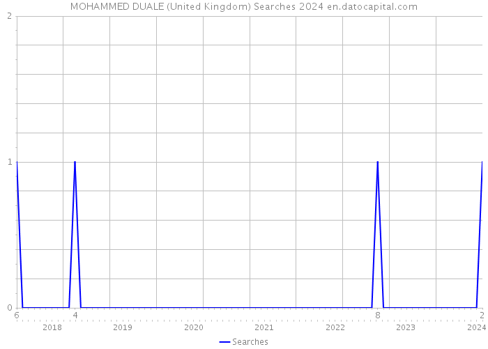 MOHAMMED DUALE (United Kingdom) Searches 2024 