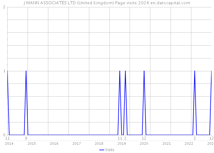 J MANN ASSOCIATES LTD (United Kingdom) Page visits 2024 