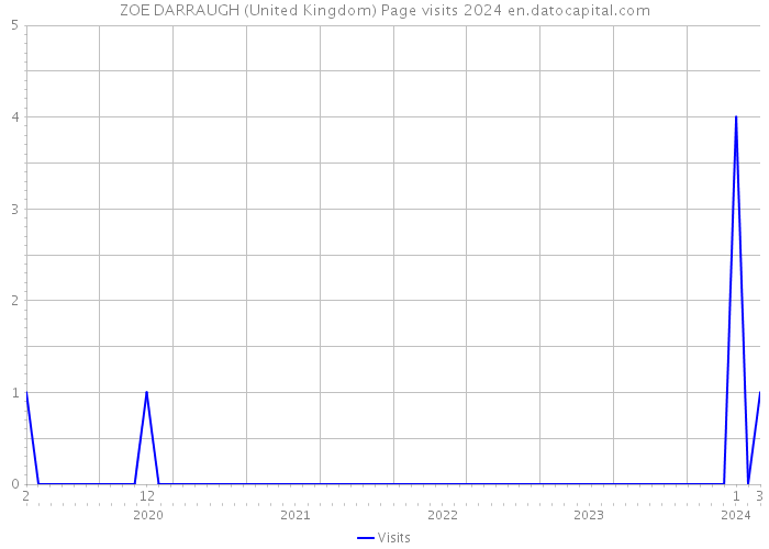 ZOE DARRAUGH (United Kingdom) Page visits 2024 