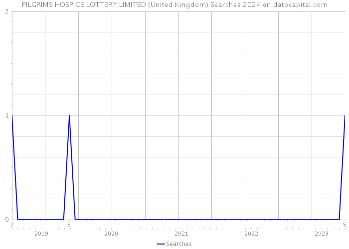 PILGRIMS HOSPICE LOTTERY LIMITED (United Kingdom) Searches 2024 