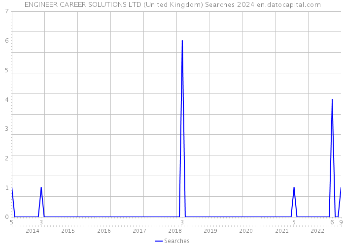 ENGINEER CAREER SOLUTIONS LTD (United Kingdom) Searches 2024 