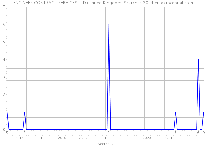 ENGINEER CONTRACT SERVICES LTD (United Kingdom) Searches 2024 