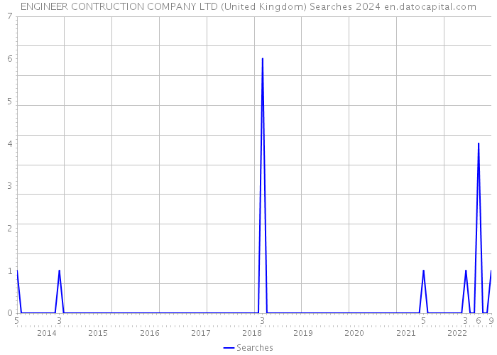 ENGINEER CONTRUCTION COMPANY LTD (United Kingdom) Searches 2024 