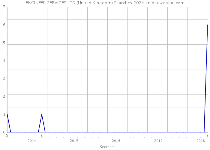 ENGINEER SERVICES LTD (United Kingdom) Searches 2024 