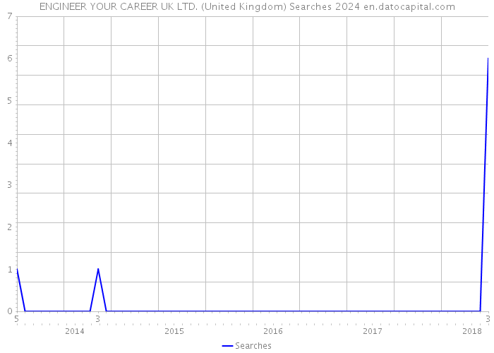 ENGINEER YOUR CAREER UK LTD. (United Kingdom) Searches 2024 