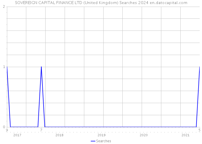 SOVEREIGN CAPITAL FINANCE LTD (United Kingdom) Searches 2024 