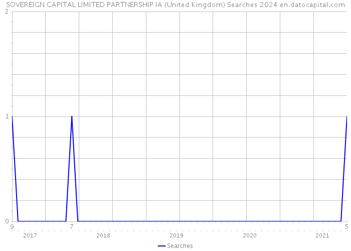 SOVEREIGN CAPITAL LIMITED PARTNERSHIP IA (United Kingdom) Searches 2024 