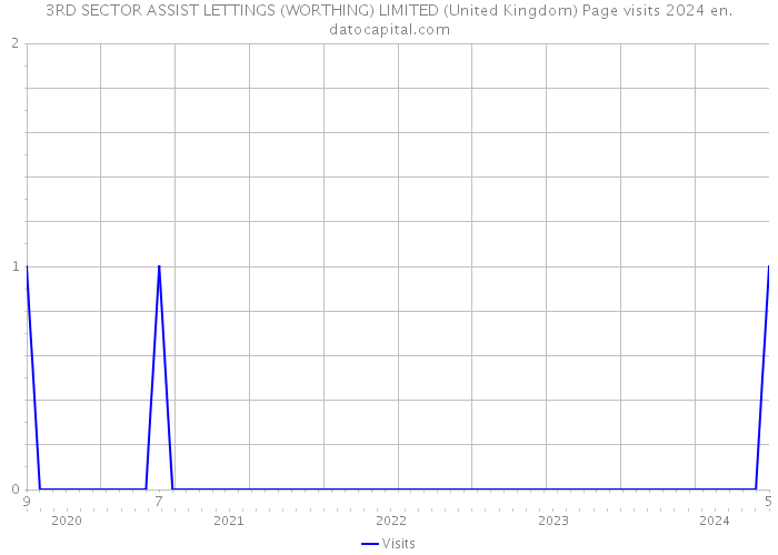 3RD SECTOR ASSIST LETTINGS (WORTHING) LIMITED (United Kingdom) Page visits 2024 