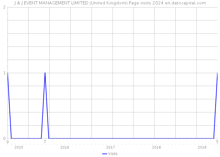 J & J EVENT MANAGEMENT LIMITED (United Kingdom) Page visits 2024 