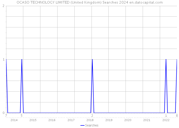 OCASO TECHNOLOGY LIMITED (United Kingdom) Searches 2024 