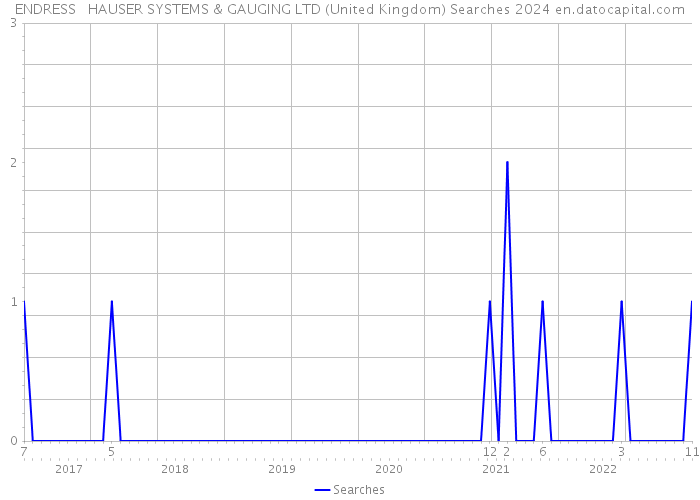 ENDRESS + HAUSER SYSTEMS & GAUGING LTD (United Kingdom) Searches 2024 